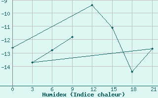 Courbe de l'humidex pour Petrokrepost