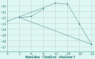 Courbe de l'humidex pour Kovda