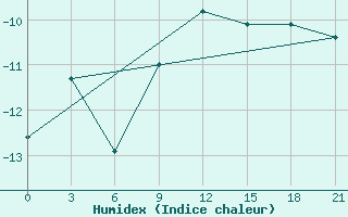 Courbe de l'humidex pour Efremov