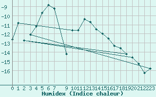 Courbe de l'humidex pour Kvikkjokk Arrenjarka A