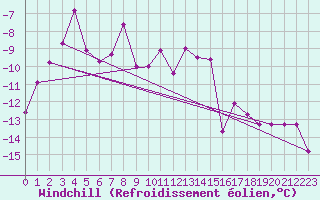 Courbe du refroidissement olien pour Semenicului Mountain Range