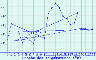 Courbe de tempratures pour Naluns / Schlivera