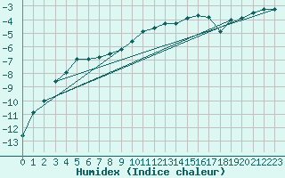 Courbe de l'humidex pour Mosen