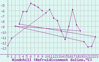 Courbe du refroidissement olien pour Karasjok