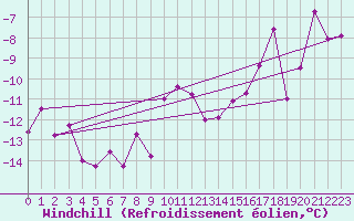Courbe du refroidissement olien pour Grand Saint Bernard (Sw)