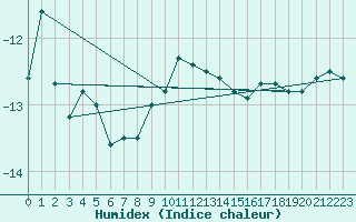 Courbe de l'humidex pour Stora Sjoefallet