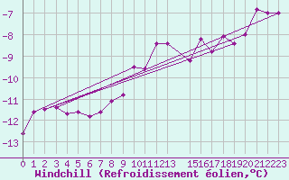 Courbe du refroidissement olien pour Tomtabacken