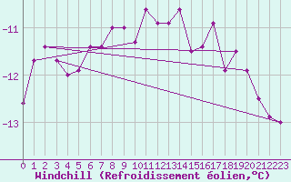 Courbe du refroidissement olien pour Fichtelberg