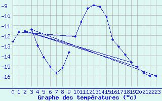 Courbe de tempratures pour Dagloesen