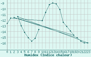 Courbe de l'humidex pour Dagloesen