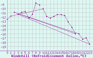 Courbe du refroidissement olien pour Villacher Alpe
