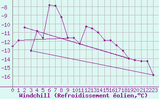 Courbe du refroidissement olien pour Alpinzentrum Rudolfshuette