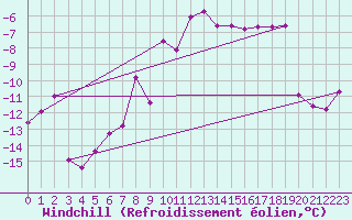 Courbe du refroidissement olien pour Col Des Mosses