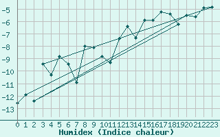 Courbe de l'humidex pour Grand Saint Bernard (Sw)