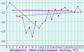 Courbe du refroidissement olien pour Kiel-Holtenau