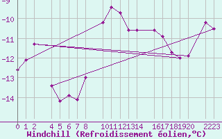 Courbe du refroidissement olien pour Port Aine