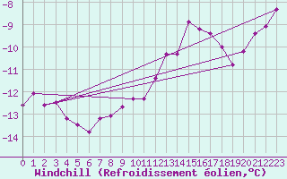 Courbe du refroidissement olien pour Brocken