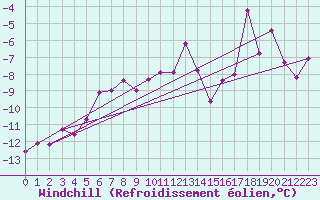 Courbe du refroidissement olien pour Karasjok