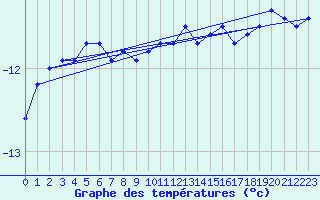 Courbe de tempratures pour Kredarica