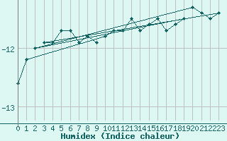 Courbe de l'humidex pour Kredarica