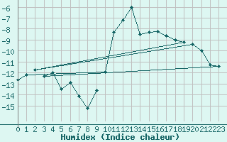 Courbe de l'humidex pour Col des Saisies (73)