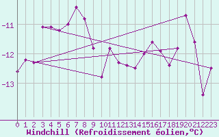 Courbe du refroidissement olien pour Raahe Lapaluoto