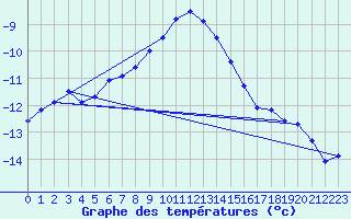 Courbe de tempratures pour Ischgl / Idalpe