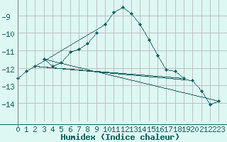 Courbe de l'humidex pour Ischgl / Idalpe