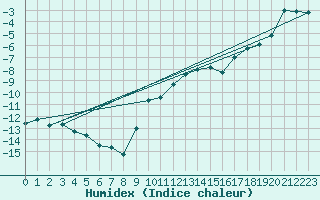Courbe de l'humidex pour Les Diablerets