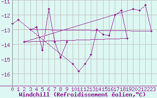 Courbe du refroidissement olien pour Fossmark