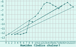 Courbe de l'humidex pour Sniezka