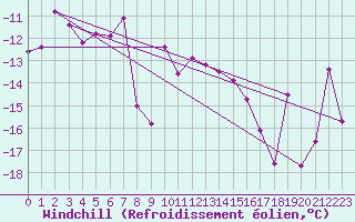 Courbe du refroidissement olien pour Kvikkjokk Arrenjarka A