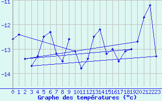 Courbe de tempratures pour Alta Lufthavn