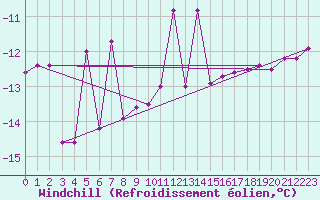 Courbe du refroidissement olien pour Utsjoki Nuorgam rajavartioasema