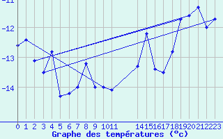 Courbe de tempratures pour Tarfala