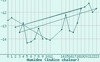 Courbe de l'humidex pour Tarfala