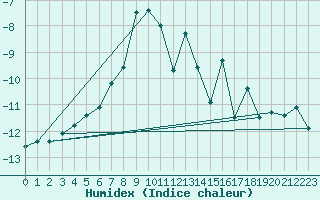 Courbe de l'humidex pour Eggishorn