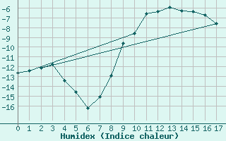 Courbe de l'humidex pour Bivio
