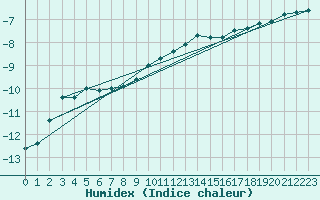 Courbe de l'humidex pour Rovaniemi Rautatieasema