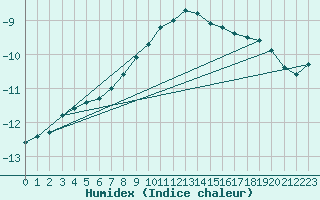 Courbe de l'humidex pour Hameenlinna Katinen