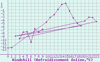 Courbe du refroidissement olien pour Col Des Mosses