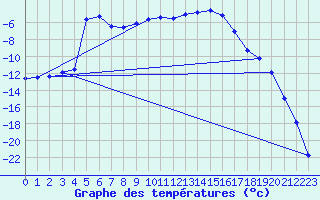 Courbe de tempratures pour Ylinenjaervi