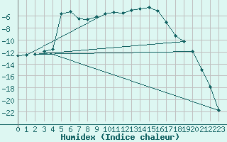 Courbe de l'humidex pour Ylinenjaervi