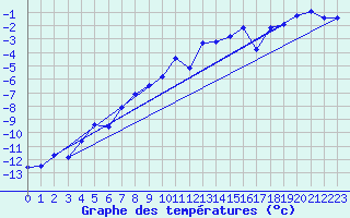 Courbe de tempratures pour Grand Saint Bernard (Sw)