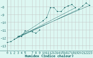 Courbe de l'humidex pour Tarfala