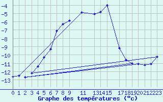 Courbe de tempratures pour Titlis