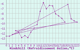 Courbe du refroidissement olien pour Visingsoe