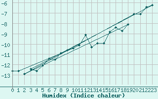 Courbe de l'humidex pour Corvatsch