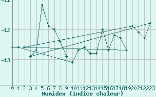 Courbe de l'humidex pour Jungfraujoch (Sw)