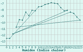 Courbe de l'humidex pour Ulm-Mhringen